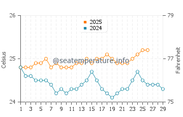 Lanikai water temp chart in February