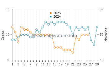Lannacombe Beach water temp chart in February