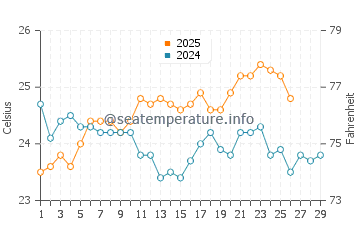 Lantana water temp chart in February