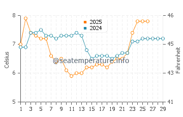 Lantzville water temp chart in February