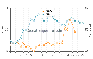 Lanveoc water temp chart in February
