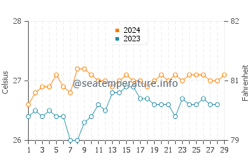 Larap water temp chart in February