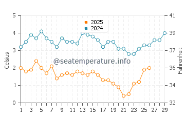 Temperature dell'acqua a Larchmont a febbraio