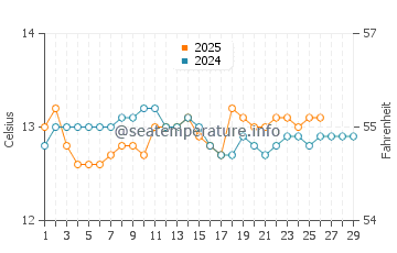 Laredo water temp chart in February