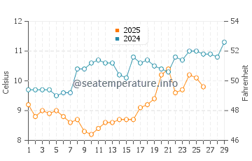 Larmor-Plage water temp chart in February