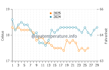 Larnaca water temp chart in February