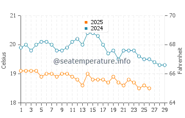 Las Caletas water temp chart in February