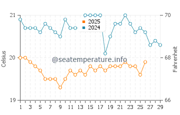 Las Caletillas water temp chart in February