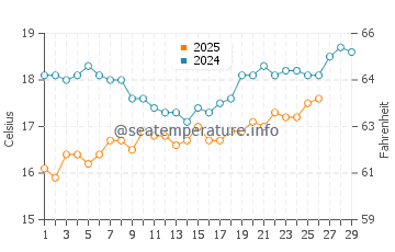 Las Conchas water temp chart in February