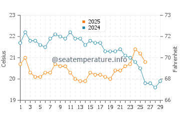 Temperature dell'acqua a Las Conchillas a febbraio