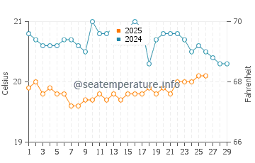 Las Eras water temp chart in February