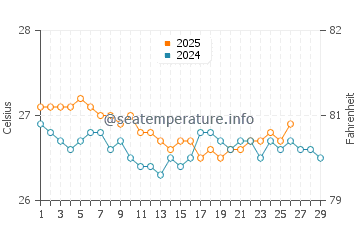 Temperature dell'acqua a Las Galeras a febbraio