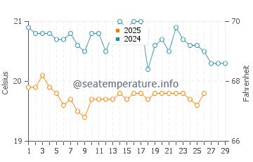 Las Gaviotas water temp chart in February