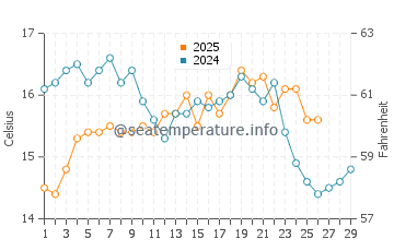 Las Marinas water temp chart in February