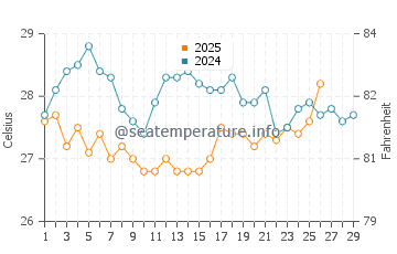 Temperature dell'acqua a Las Penitas a febbraio