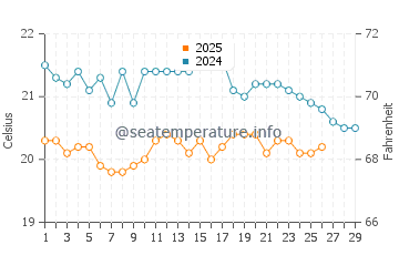 Las Puntas water temp chart in February