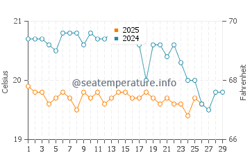 Las Salinas del Matorral water temp chart in February