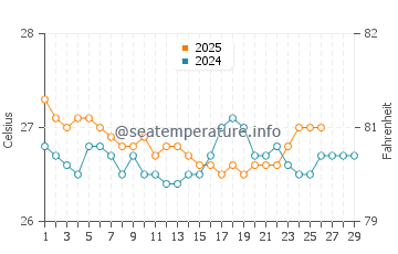 Temperature dell'acqua a Las Terrenas a febbraio