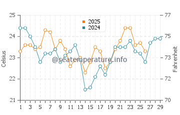 Temperature dell'acqua a Las Toninas a febbraio
