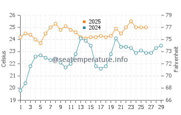 Las Vegas water temp chart in February