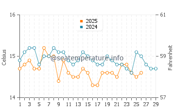 Wassertemperatur Latina im Februar