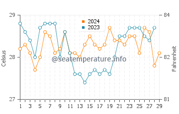 Latung water temp chart in February