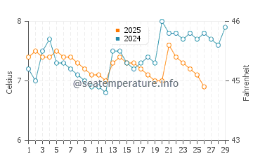 Temperature dell'acqua a Losanna a febbraio