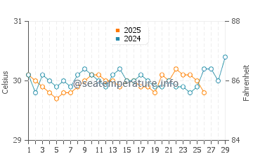 Wassertemperatur Lautoka im Februar