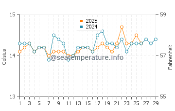 Wassertemperatur Lavezzi-Inseln im Februar