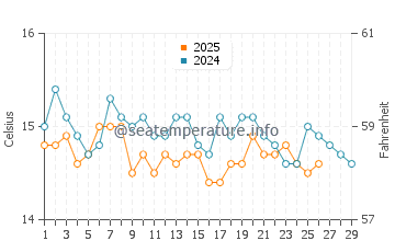 Wassertemperatur Lavinio im Februar