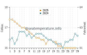 Temperature dell'acqua a Lavris a febbraio