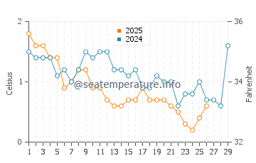 Temperature dell'acqua a Lawrencetown Beach a febbraio