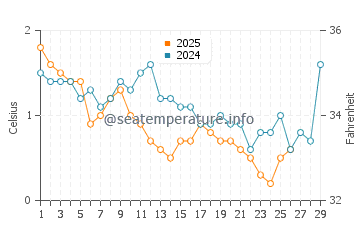 Temperature dell'acqua a Lawrencetown a febbraio