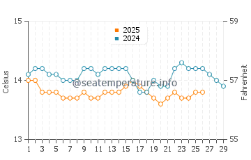 Laxe water temp chart in February