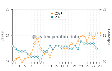 Laylay water temp chart in February