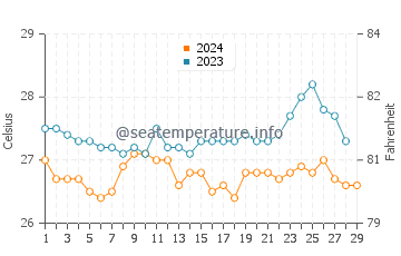 Temperatura vode u Lazi u veljači
