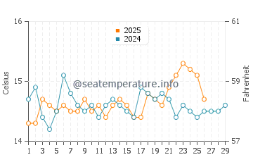 Wassertemperatur Lazzaretto im Februar