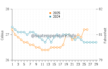 Temperatura da água em Le Borgne em fevereiro