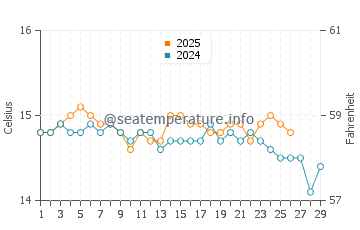 Wassertemperatur Le Castella im Februar