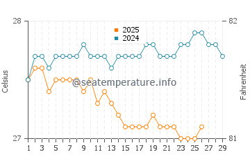 Temperatura da água em Le Diamant em fevereiro