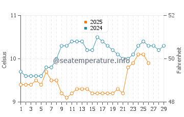 Wassertemperatur Le Faou im Februar