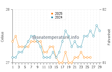 Temperatura da água em Le Gosier em fevereiro