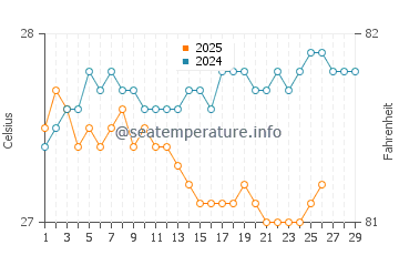 Temperature dell'acqua a Le Marin a febbraio