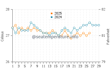 Temperature dell'acqua a Le Moule a febbraio