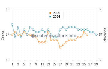 Temperature dell'acqua a Le Mourillon a febbraio