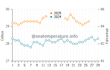 Wassertemperatur Le Port im Februar