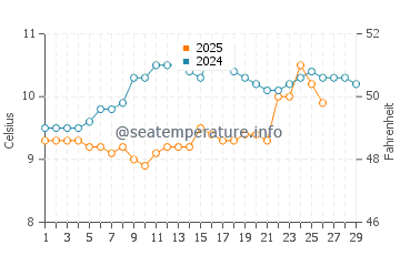 Temperature dell'acqua a Le Relecq-Kerhuon a febbraio