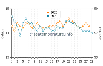 Le Ruppione water temp chart in February