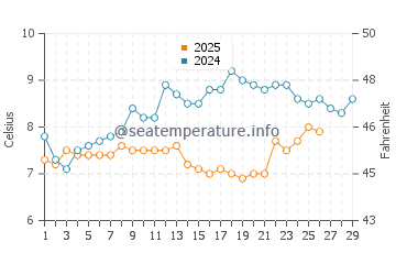 Temperature dell'acqua a Le Tréport a febbraio