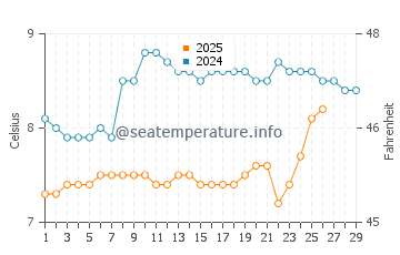 Temperature dell'acqua a Le Val-Saint-Père a febbraio